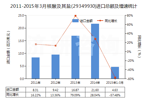2011-2015年3月核酸及其鹽(29349930)進(jìn)口總額及增速統(tǒng)計(jì)